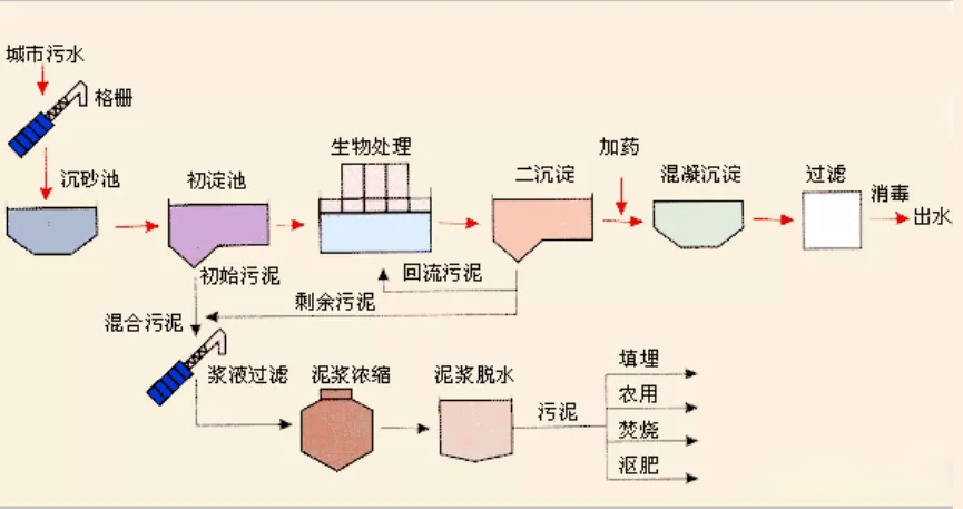 常用的水处理方法